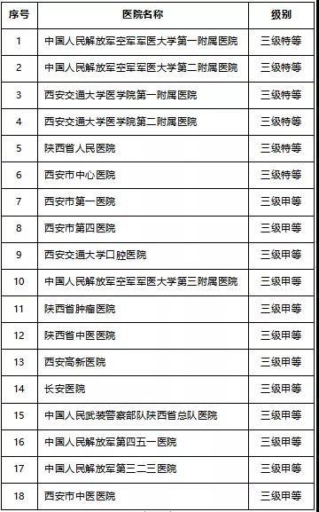 龍鋼集團(tuán)韓城地區(qū)醫(yī)療保險參保職工西安市異地就醫(yī)定點(diǎn)醫(yī)院及購藥定點(diǎn)藥店名單