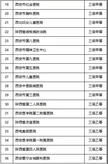 龍鋼集團(tuán)韓城地區(qū)醫(yī)療保險參保職工西安市異地就醫(yī)定點(diǎn)醫(yī)院及購藥定點(diǎn)藥店名單